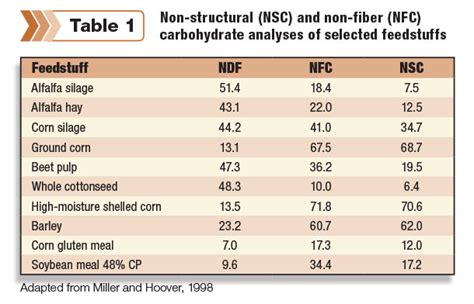 what does nfc stand for in feed analysis|what is nfc in nutrition.